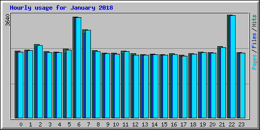 Hourly usage for January 2018