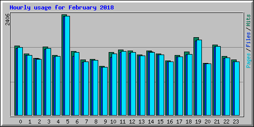 Hourly usage for February 2018