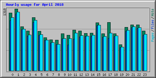 Hourly usage for April 2018