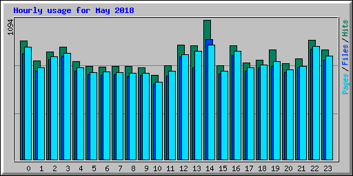 Hourly usage for May 2018