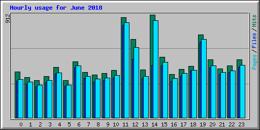 Hourly usage for June 2018