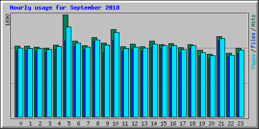 Hourly usage for September 2018