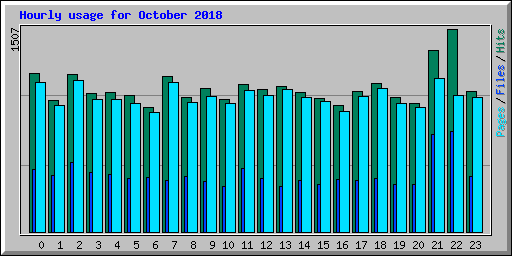 Hourly usage for October 2018