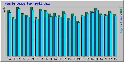 Hourly usage for April 2019