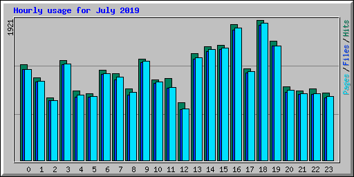 Hourly usage for July 2019