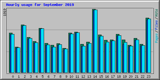 Hourly usage for September 2019