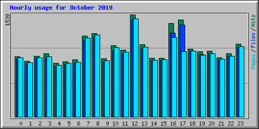Hourly usage for October 2019