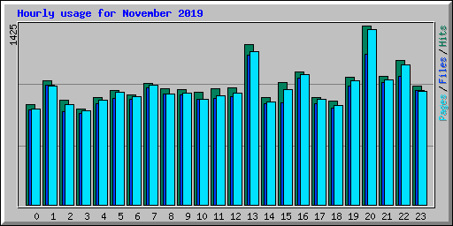 Hourly usage for November 2019