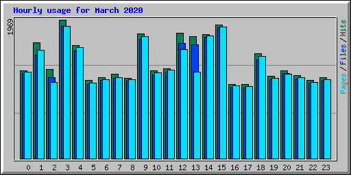 Hourly usage for March 2020