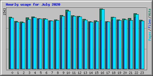 Hourly usage for July 2020