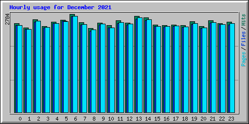 Hourly usage for December 2021