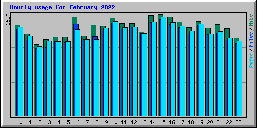 Hourly usage for February 2022