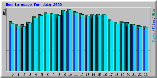 Hourly usage for July 2022