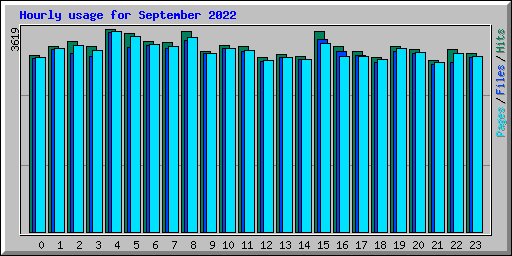 Hourly usage for September 2022