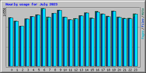Hourly usage for July 2023