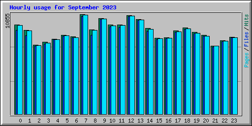 Hourly usage for September 2023